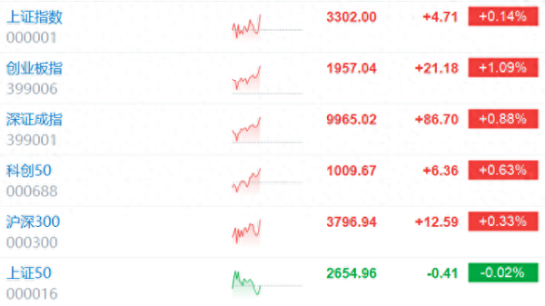 青海配资开户 A股拉升，创业板指涨超1%，沪指涨0.14%，深成指涨0.88%！房地产、电力、CPO、消费等领涨，超3200股上涨