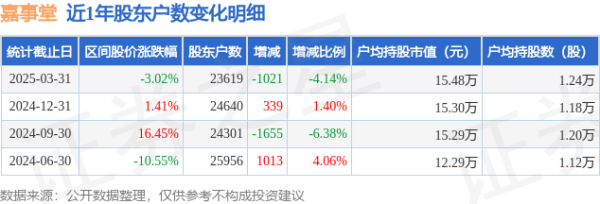 如何选择股票技巧 嘉事堂(002462)3月31日股东户数2.36万户，较上期减少4.14%