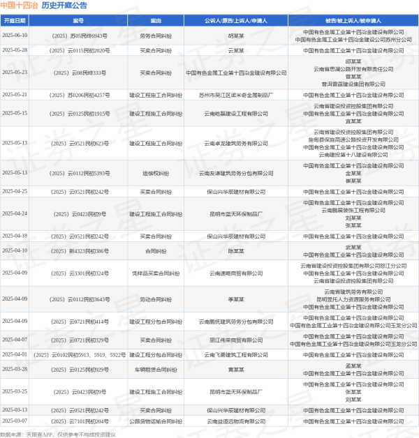 网上股票配资开户 中国十四冶作为被告/被上诉人的1起涉及劳务合同纠纷的诉讼将于2025年6月10日开庭