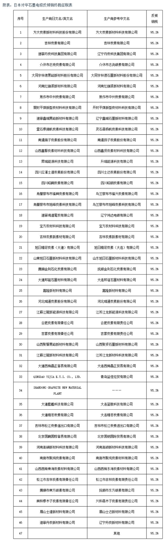 股票配资官网开户 日本对华石墨电极作出反倾销终裁，决定征收五年反倾销税